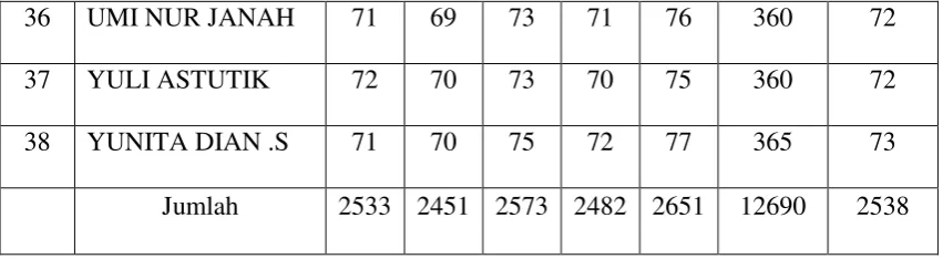 Tabel 4.1.3 Nilai post-test Kelas Kontrol  