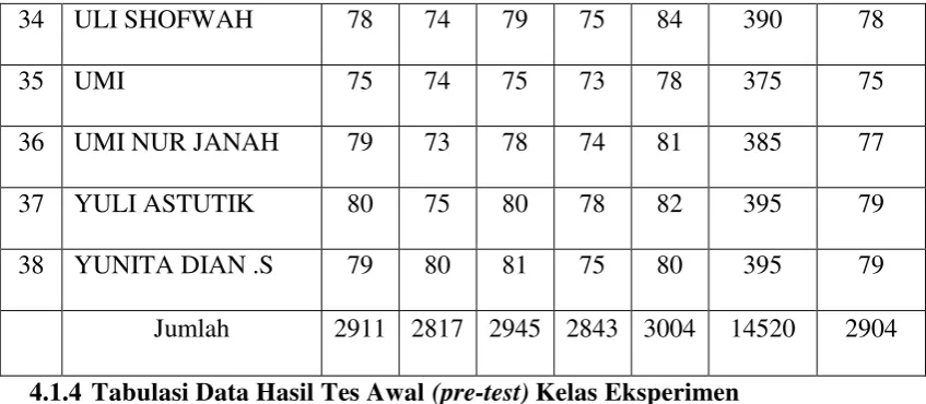 Tabel 4.1.4  Nilai pre-test kelas eksperimen 