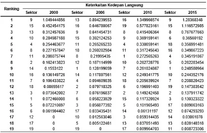 Tabel 4Keterkaitan Kedepan Langsung Tahun 2000 sampai Tahun 2015
