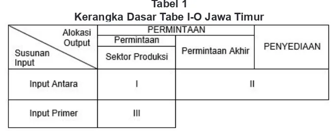 Tabel 1Kerangka Dasar Tabe I-O Jawa Timur