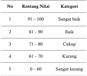 Tabel 2. Rentang Nilai 