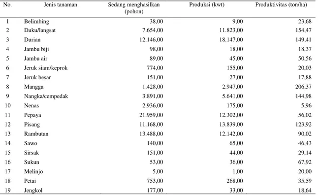 Tabel 4. Jumlah tanaman menghasilkan, produksi, dan produktivitas buah-buahan di Kabupaten Kutai Barat  tahun 2013