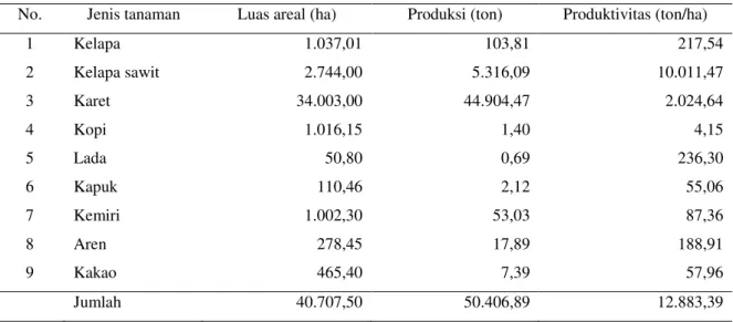 Tabel 5. Luas areal, produksi, dan produktivitas tanaman perkebunan di Kabupaten Kutai Barat tahun 2013