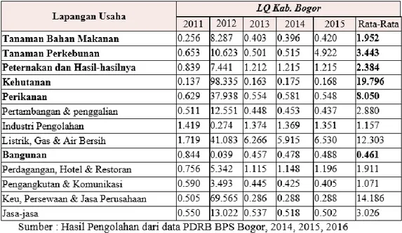 Tabel 1 Indeks LQ Kabupaten Bogor terhadap Provinsi Jawa Barat Tahun 2011- 2011-2015 