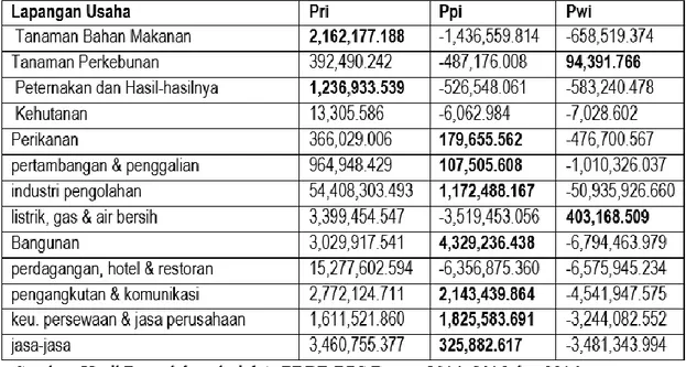 Tabel 2 Analisis Shift Share Kabupaten Bogor terhadap Provinsi Jawa Barat  Tahun 2011-2015 