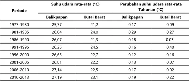 Tabel 1.   Kondisi Suhu Udara Rata-Rata 