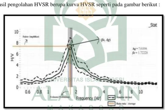 Grafik 2.1 Hasil pengolahan HVSR pada kurva HVSR  (Sumber: Wibowo, 2015) 