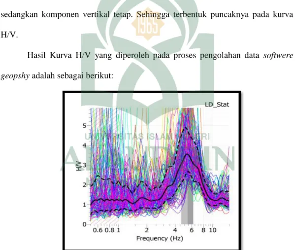Grafik 4.1 Salah satu contoh grafik hubungan antara frekuensi natural dengan  nilai H/V (amplifikasi) pada setiap titik pengukuran  