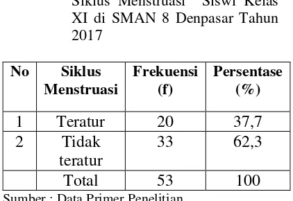 Tabel 5.3 Tabel Silang Hubungan Hubungan Indeks Masa Tubuh (IMT) dengan Siklus Menstruasi Siswi di Kelas XI di SMAN 8 Denpasar