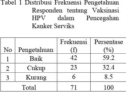 Tabel 1 Distribusi Frekuensi Pengetahuan 