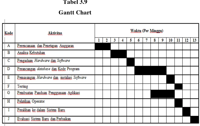 Tabel 3.9 Gantt Chart 