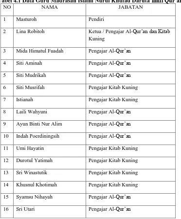 Tabel 4.1 Data Guru Madrasah Islami Nurul Khufad Daruta’limil Qur’an NO NAMA JABATAN 