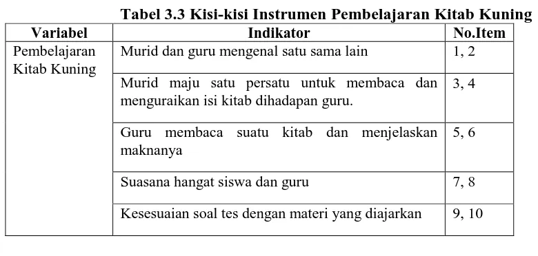 Tabel 3.4 Kisi-kisi Instrumen Sikap Murid Indikator No.Item 