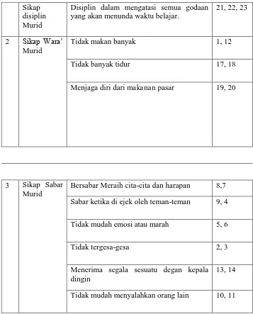 Tabel 3.5 Pedoman Angket Pembelajaran Kitab Kuning  