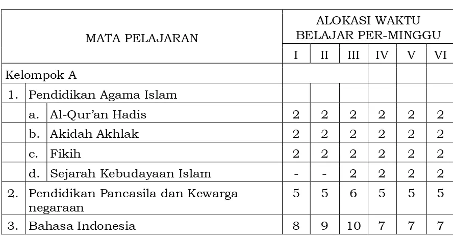 Beban Belajar dan Struktur Kurikulum  Tabel 4. Madrasah Ibtidaiyah (MI) 