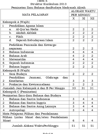 Tabel 8. Struktur Kurikulum 2013 