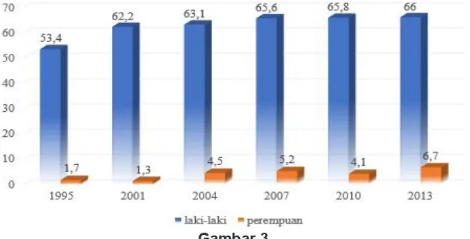 Gambar 3Prevalensi Merokok Dewasa di Indonesia, 1995 – 2013
