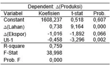 Tabel 4Regresi Produksi Jangka Pendek