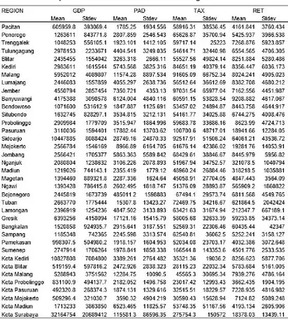 Tabel 2Descriptive Statistic of Variables in Each Region 1995-2005