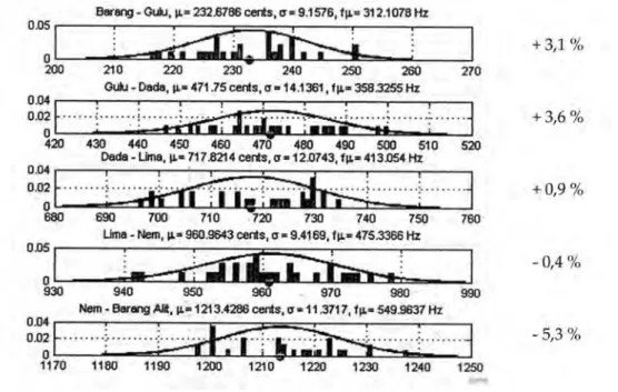 Gambar 2. Statistika interval frekuensi nada-nada (dalam cent) dari 28 gamelan  slendro, kurva normal, rata-rata, dan standar deviasi masing-masing.