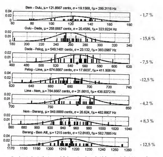 Gambar 3. Statistika interval frekuensi nada-nada (dalam cent) dari 30 gamelan  pelog, kurva normal, rata-rata, dan standar deviasi masing-masing.