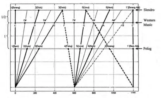 Gambar 6. Letak skala nada musik Barat (diatonis/tempered) pada struktur  geometri skala nada laras slendro dan pelog.