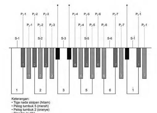Gambar 1. Susunan ’Keyboard’ (satu oktaf plus) GAMELTRON yang memuat  nada-nada laras Slendro dan dua laras Pelog serta tiga nada pengisi kekosongan 