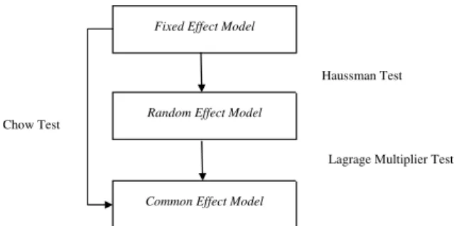 Gambar 1. Pengujian Statistik Pemilihan Model 