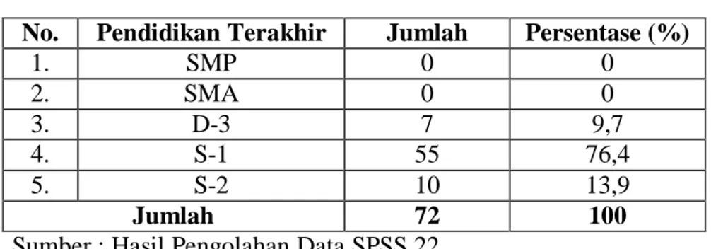 Tabel 4.4  Pendidikan Terakhir 