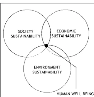 Gambar 1: Tiga Dimensi Sustainable Development 2 Melalui alasan-alasan itulah, perlu kiranya untuk  mengkaji  perancangan  Pondok  Pesantren  Enterprenenur  dengan  menerapkan  nilai-nilai  keberlanjutan  ke  setiap  aspek  rancangannya