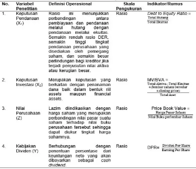 Tabel 1Definisi Operasional dan Pengukuran Variabel