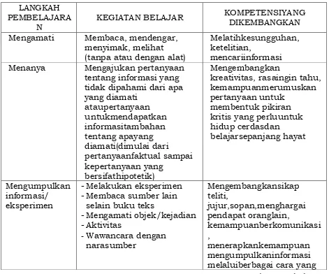 Tabel 1: Keterkaitan antara Langkah Pembelajaran dengan Kegiatan Belajar dan Maknanya sebagimana tabel berikut