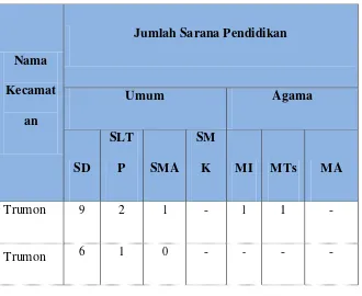 Tabel 3.3 Fasilitas pendidikan yang tersedia di Kabupaten/Kota 