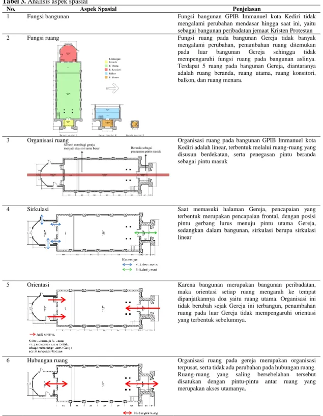 Tabel 3. Analisis aspek spasial 