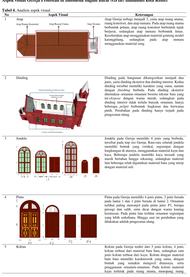 Tabel 4. Analisis aspek visual 