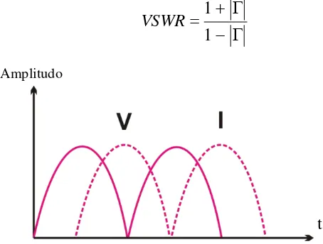 Gambar 2.8 Voltage Standing Wave Ratio 
