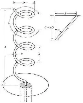 Gambar 2.13 Bentuk dasar antena Helix dan hubungan antara D, S, C, L 