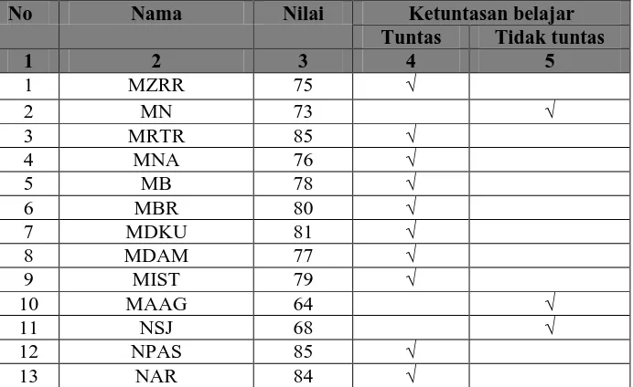 Tabel 4.3 data hasil awal (post test) 