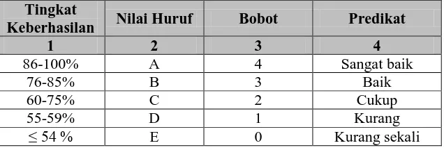 Tabel 4.6 Taraf keberhasilan tindakan 