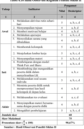 Tabel 4.10 Hasil Observasi Kegiatan Peneliti Siklus II 