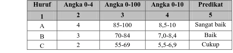 Tabel 3.2 Kriteria Penilaian 