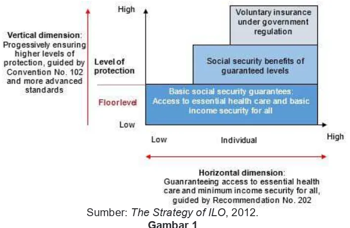 Gambar 1Ilustrasi Dua Dimensi Strategi dalam Jaminan Sosial Menurut ILO