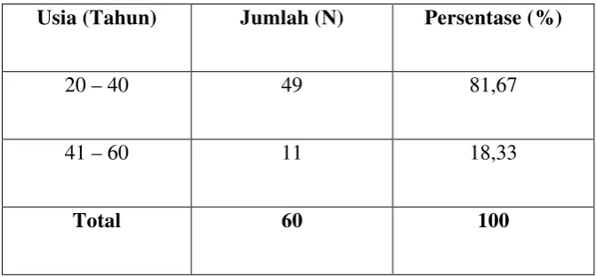 Tabel 4. Gambaran Subjek Berdasarkan Usia 
