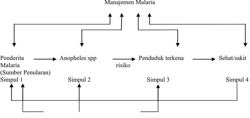 Gambar 2.2. Teori Simpul Sumber Data Survailans Malaria Terpadu Berbasis Wilayah Achmadi, (2003)   