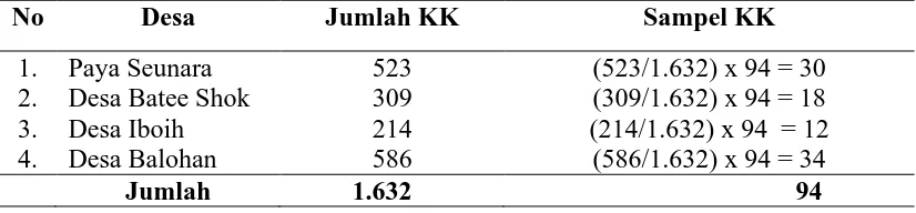 Tabel 3.1. Jumlah Kepala Keluarga (KK) Sebagai Sampel Penelitian di    Setiap Desa  