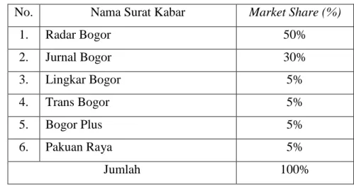 Tabel 6. Market share surat kabar lokal di Bogor 