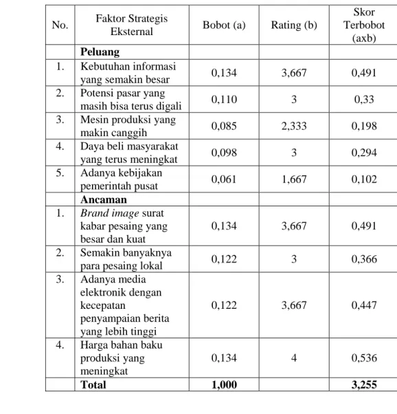 Tabel 8. Matriks EFE PT. Suwardana Media Cita 