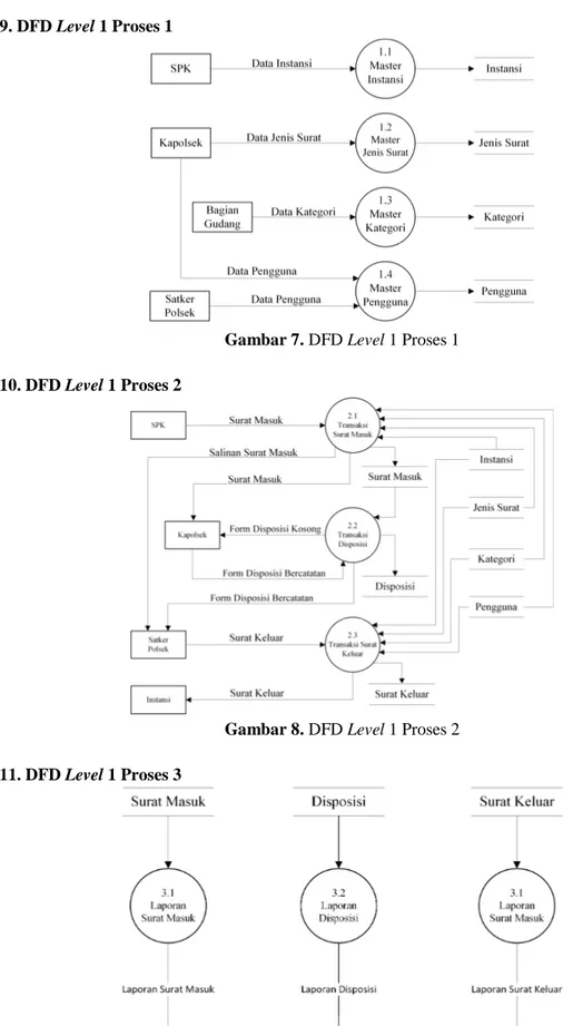 Gambar 7. DFD Level 1 Proses 1  3.10. DFD Level 1 Proses 2 
