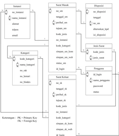 Gambar 12. Structure Chart Sistem Informasi Pengarsipan 