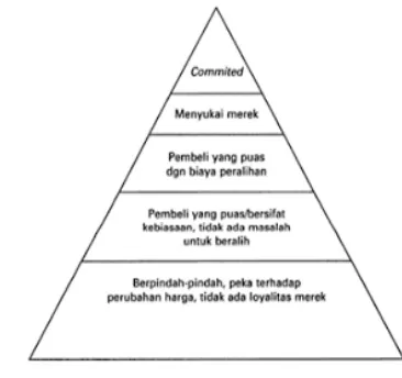 Gambar 2.4 Piramida Loyalitas 